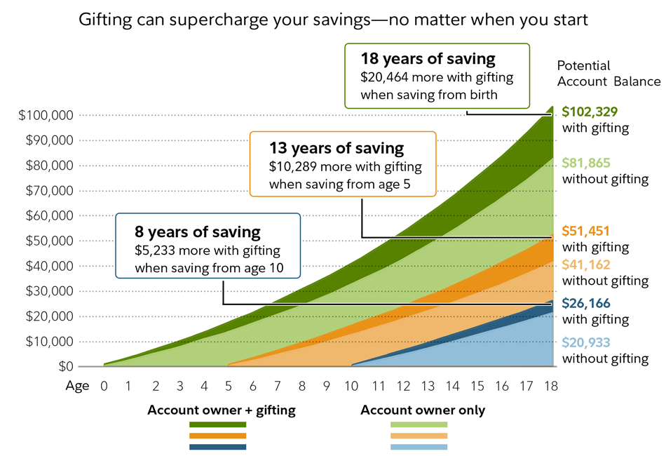 college-gifting_compound-interest-chart
